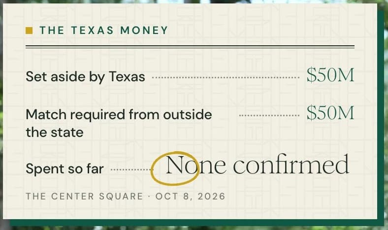 The Texas money: set aside by Texas, $50M. Match required from outside the state, $50M. Spent so far, none confirmed. Source: The Center Square, Oct 8, 2026