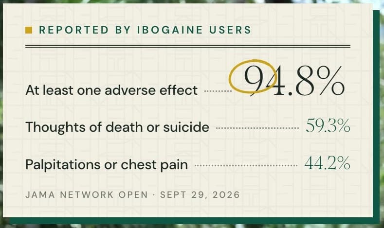 Reported by ibogaine users: at least one adverse effect 94.8%, thoughts of death or suicide 59.3%, palpitations or chest pain 44.2%. Source: JAMA Network Open