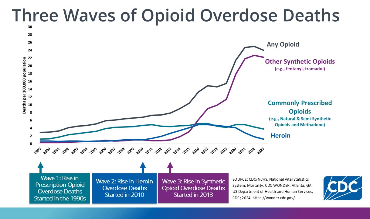 CDC line graph showing US opioid overdose deaths in three waves, with heroin rising through the 2010s before synthetic opioids overtook it.